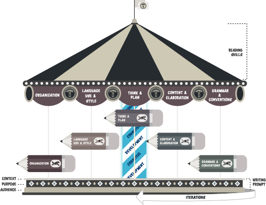 The Center of the Writing Carousel