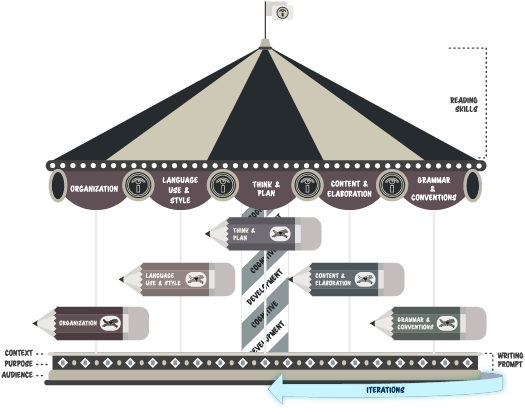 Going Around the Writing Carousel