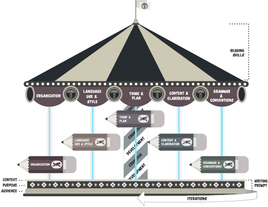 The Poles of the Writing Carousel